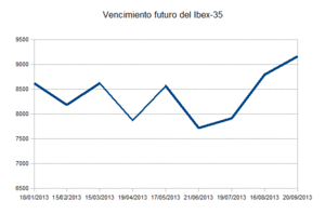 Vencimiento del futuro del Ibex-35 de septiembre.